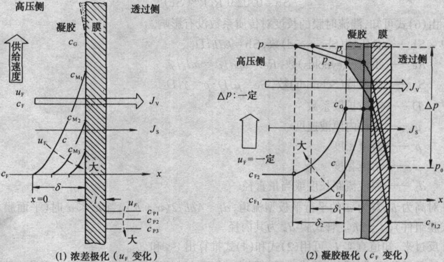 一、膜分离理论